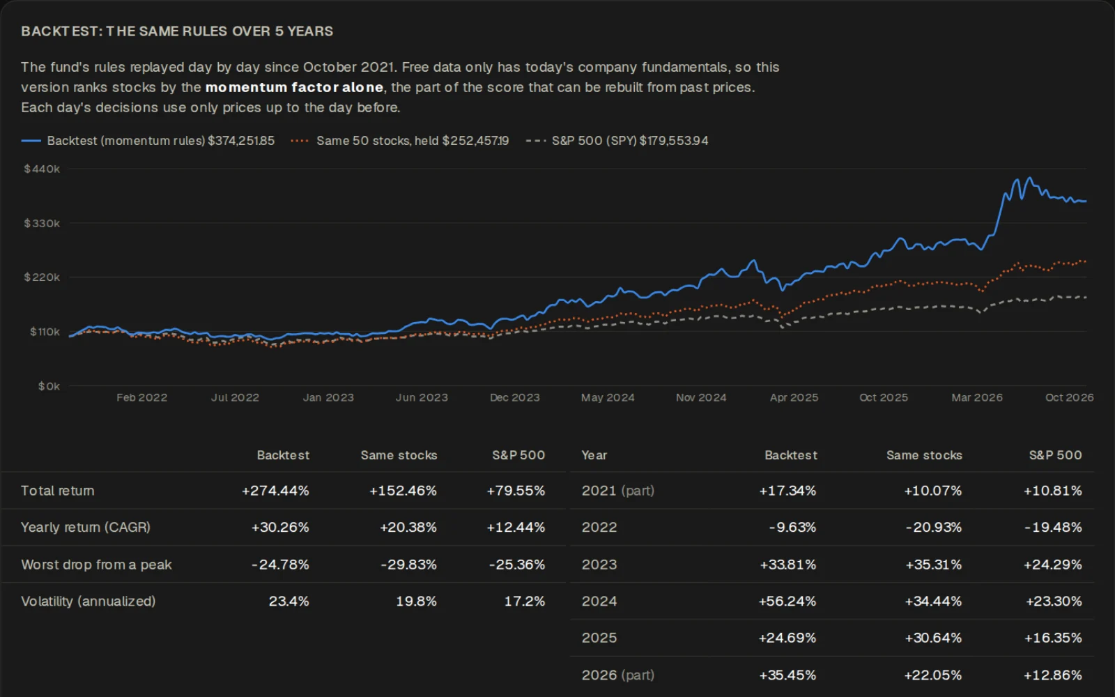 Installous AI Fund backtest: five years of the momentum rules against the same 50 stocks held and the S&P 500, with total return, yearly return, worst drop and volatility, and returns by year