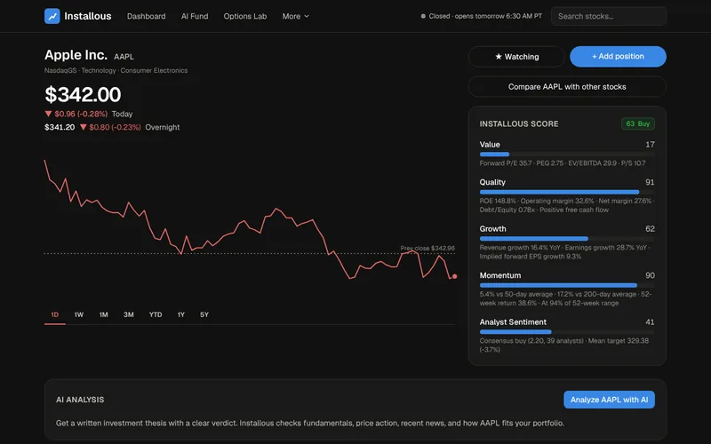 Installous stock page for Apple: price chart with the previous-close line, and the five-factor Installous score